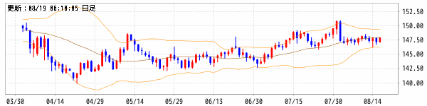米ドル/円 (USD/JPY)　ボリンジャーバンド