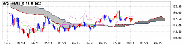 米ドル/円 (USD/JPY)　一目均衝表+雲