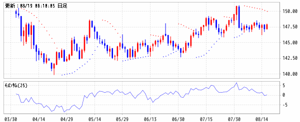 米ドル/円 (USD/JPY)　パラボリックSAR・モメンタム