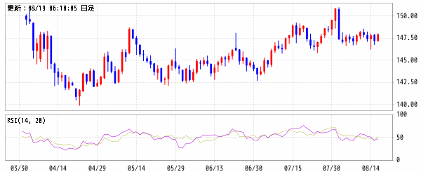 米ドル/円 (USD/JPY)　RSI