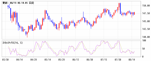 米ドル/円 (USD/JPY)　ストキャスティクスファスト