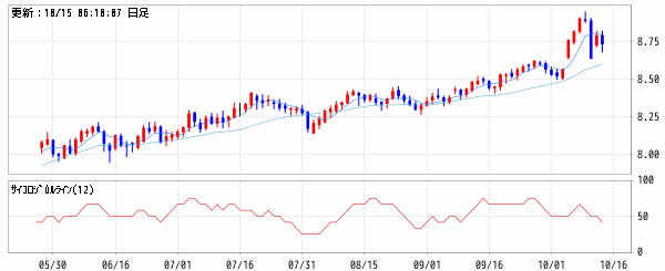 南アランド/円 (ZAR/JPY)　移動平均線・サイコロジカルライン
