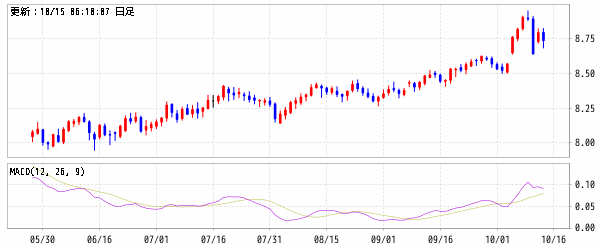 南アランド/円 (ZAR/JPY)　MACD