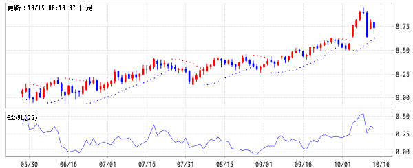 南アランド/円 (ZAR/JPY)　パラボリックSAR・モメンタム