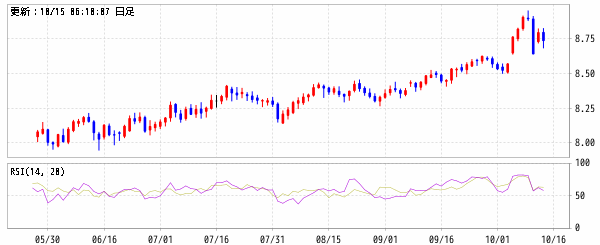 南アランド/円 (ZAR/JPY)　RSI