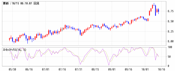 南アランド/円 (ZAR/JPY)　ストキャスティクスファスト