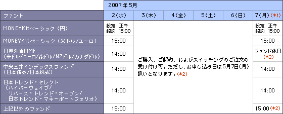 投資信託のご注文締め切り時間について