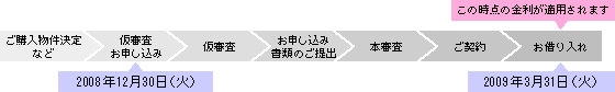 お借り入れまでの流れ