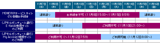 対象となるお手続きおよび期間