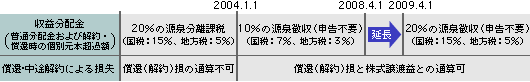 公募株式投資信託に関連する改正のポイント