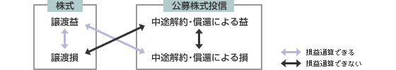 損益通算が可能となるのは