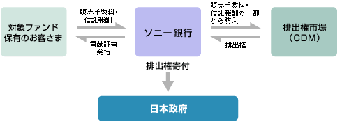 所定の対象ファンドを通じて温室効果ガス削減に貢献できる仕組み