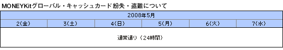 MONEYKitグローバル・キャッシュカード紛失・盗難窓口