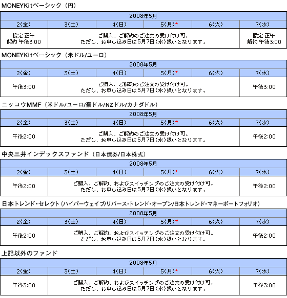 投資信託のご注文締め切り時間について