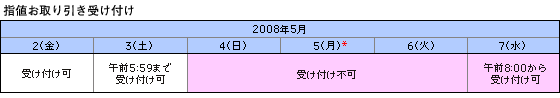 指値お取り引き受け付けについて＜誤＞