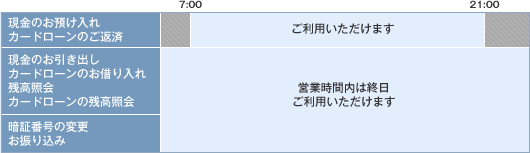 （1）三井住友銀行のATMに関する現金のお預け入れ・カードローンのご返済に関するお取り扱い時間＜誤＞