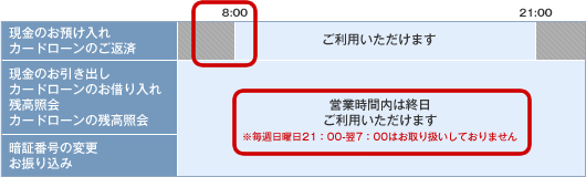 （1）三井住友銀行のATMに関する現金のお預け入れ・カードローンのご返済に関するお取り扱い時間＜正＞