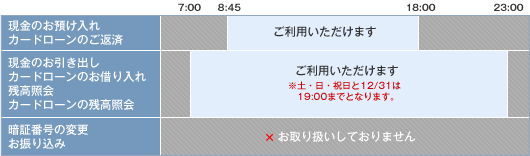 （2）旧東京三菱銀行のATMに関する現金のお預け入れ・カードローンのご返済に関するお取り扱い時間＜誤＞