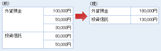 例えば、以前は「外貨預金」という商品名で「10万円」「5万円」「3万円」と表示されていましたが、合算して「18万円」と表示するように変更しました。