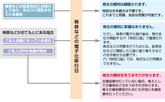 株主の権利を失うおそれのある場合もございます。お手元の株券をよくご確認ください。