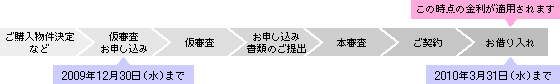 お借り入れまでの流れ