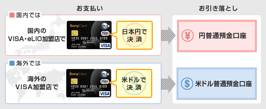 2通貨決済機能付クレジットカード サンプル画像