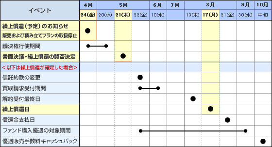 繰上償還（予定）に関するスケジュール 参考画像