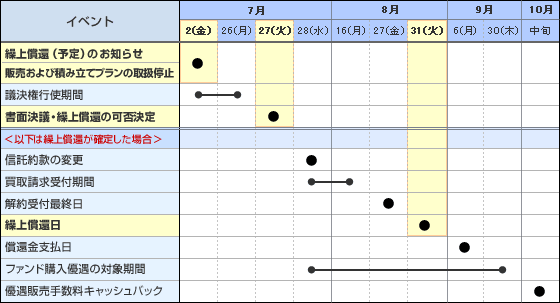 繰上償還（予定）に関するスケジュール