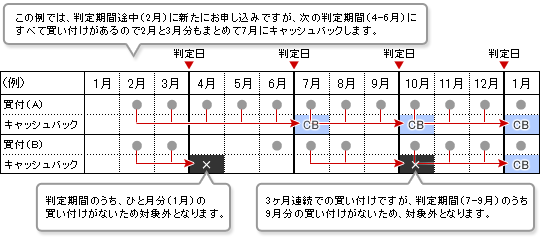 キャッシュバックの例　イメージ図