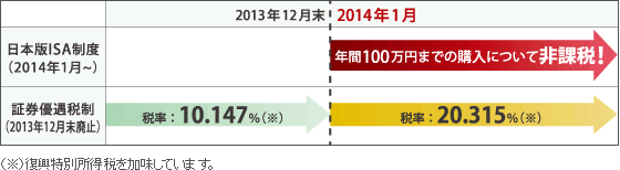 上場株式や株式投資信託の譲渡/配当所得にかかる税率
