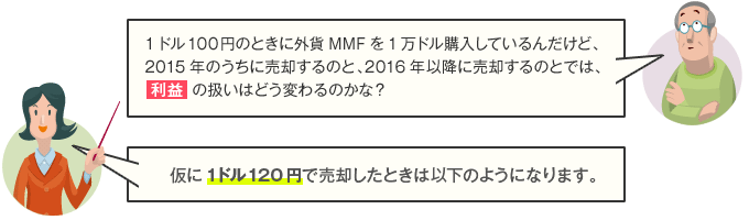 Q:1ドル100円のときに外貨MMFを1万ドル購入しているんだけど、2015年のうちに売却するのと、2016年以降に売却するのとでは、利益の扱いはどう変わるのかな？ A:仮に1ドル120円で売却したときは以下のようになります。