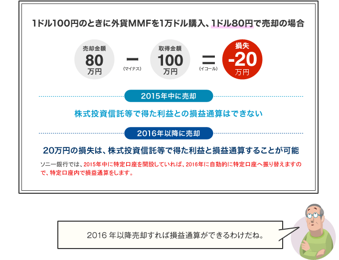 売却金額80万－（マイナス）取得金額100万＝（イコール）損失－20万円 2015年中に売却<br>株式投資信託等で得た利益との損益通算はできない 2016年以降に売却<br>20万円の損失は、株式投資信託等で得た利益と損益通算することが可能 ソニー銀行では、2015年中に特定口座を開設していれば、2016年に自動的に特定口座へ振り替えますので、特定口座内で損益通算をします。 2016年以降売却すれば損益通算ができるわけだね。