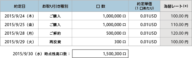 外貨MMF（USドル）のお取り引き履歴 サンプル画像
