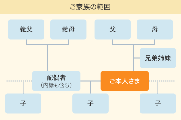 （図）ご家族の範囲