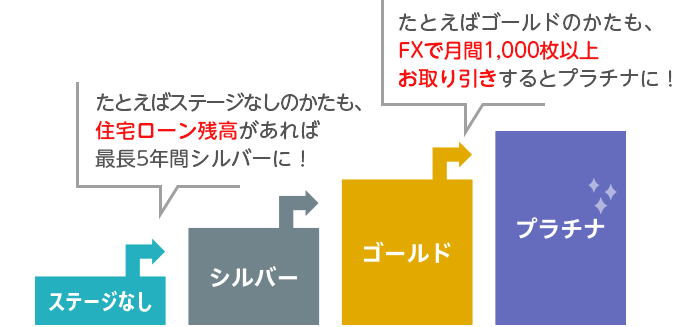 図）ランクアップ