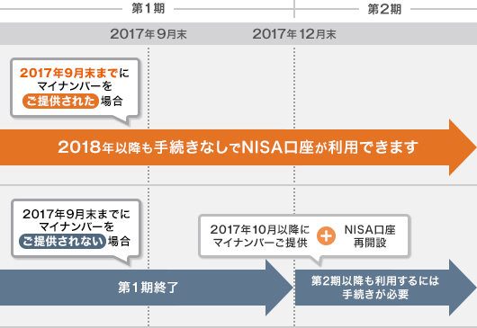 マイナンバーご提供の流れ