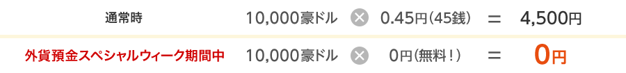 通常時 10,000豪ドル×0.45円(45銭)＝4,500円　外貨預金スペシャルウィーク期間中 10,000豪ドル×0円(無料!)＝0円