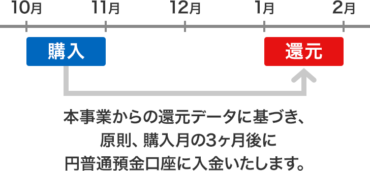 本事業からの還元データに基づき、原則、購入月の3ヶ月後に円普通預金口座に入金いたします。
