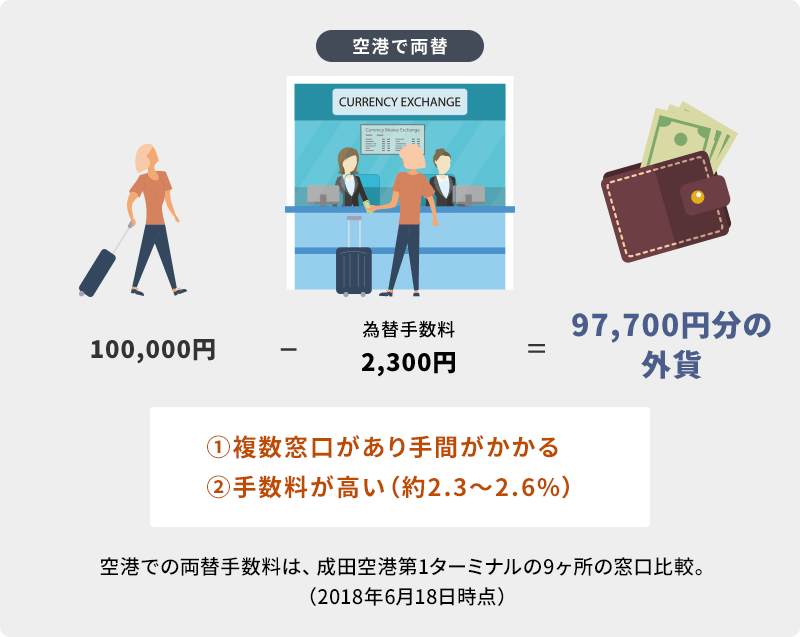 空港で両替　100,000円－為替手数料2,300円＝97,700円分の外貨　複数窓口があり手数料がかかる　手数料が高い（約2.3～2.6％＊1）