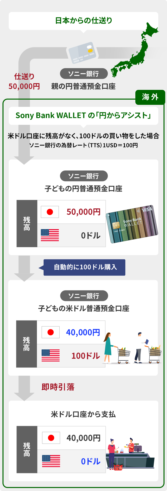 海外留学したい子どもをもつ親必見！お金の悩みの解決策はこれ！｜ソニー銀行（ネット銀行）
