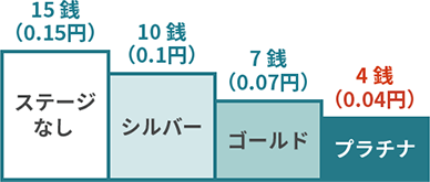 ステージなし15銭（0.15円）　シルバー10銭（0.1円）　ゴールド7銭（0.07円）　プラチナ4銭（0.04円）