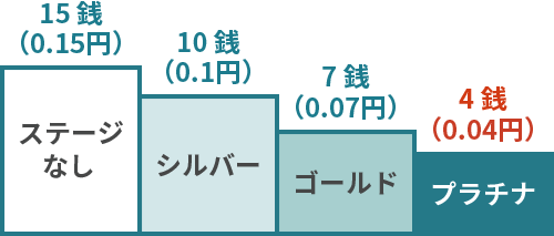 ステージなし15銭（0.15円）　シルバー10銭（0.1円）　ゴールド7銭（0.07円）　プラチナ4銭（0.04円）