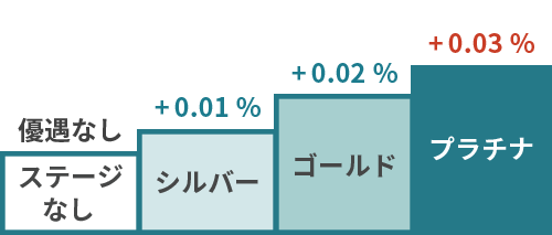 ステージなし優遇なし　シルバー+0.01％　ゴールド+0.02％　プラチナ+0.03％