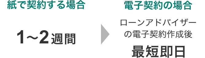紙で契約する場合は1～2週間、電子契約の場合はローンアドバイザーの電子契約作成後「最短即日」