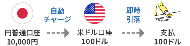 円普通預金口座から10,000円を米ドル口座へ自動チャージ。米ドル口座から100ドルを即時引落でお支払。