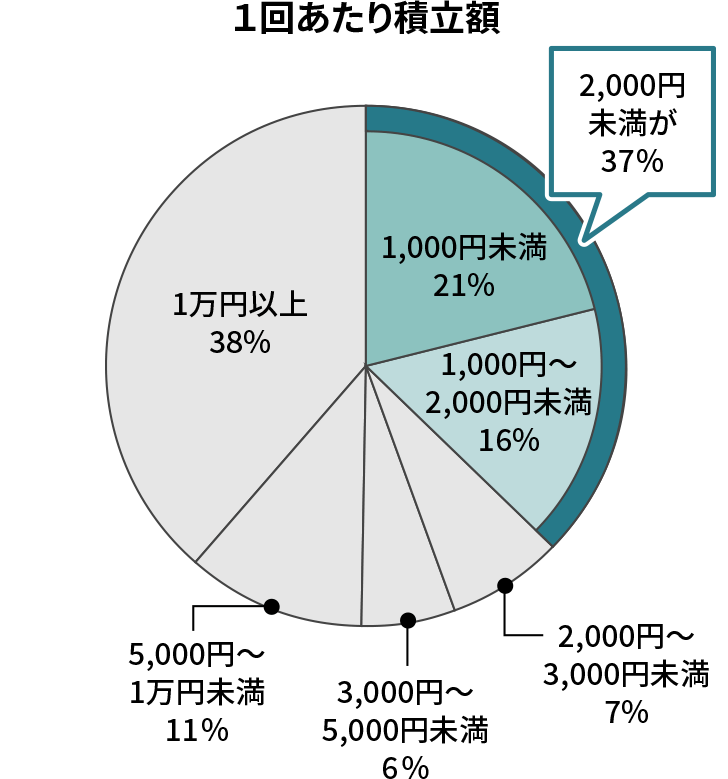 1回あたり積立額 1,000円未満21% 1,000円~2,000円未満16% 2,000円~3,000円未満7% 3,000円~5,000円未満6% 5,000円~1万円未満11% 1万円以上38%