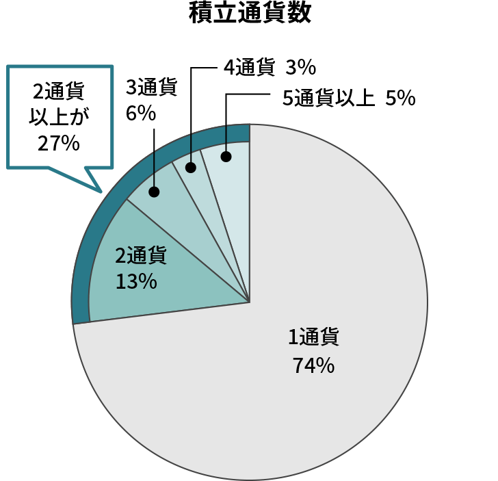 積立通貨数 1通貨74% 2通貨13% 3通貨6% 4通貨3% 5通貨以上5%