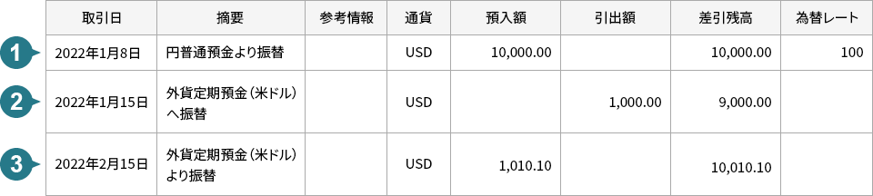 取引履歴　外貨普通預金（米ドル）サンプル