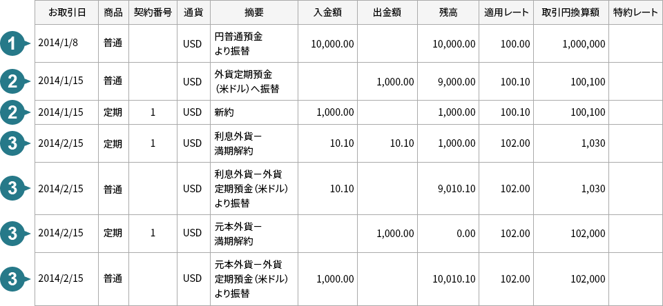 外貨入出金履歴サンプル