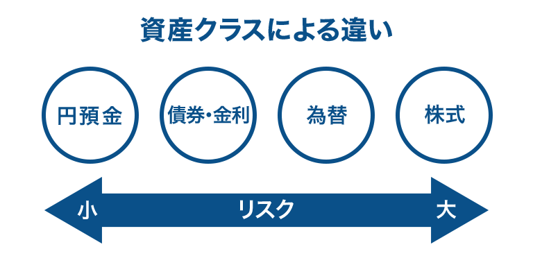 資産クラスによる違い リスクの小さいものから、円預金、債券と金利、為替、株式